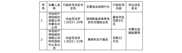 配资服务网 华安财险内蒙古分公司及呼市中支分别被罚3万、22万，涉跨省承保及费用列支不实